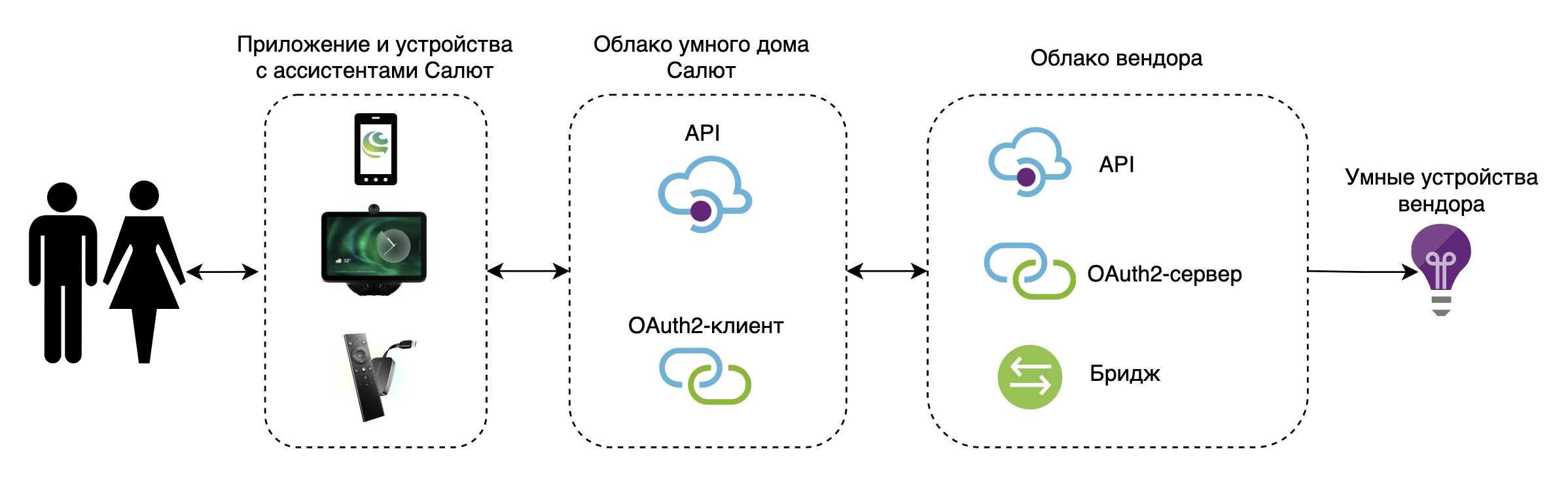 Архитектура интеграции