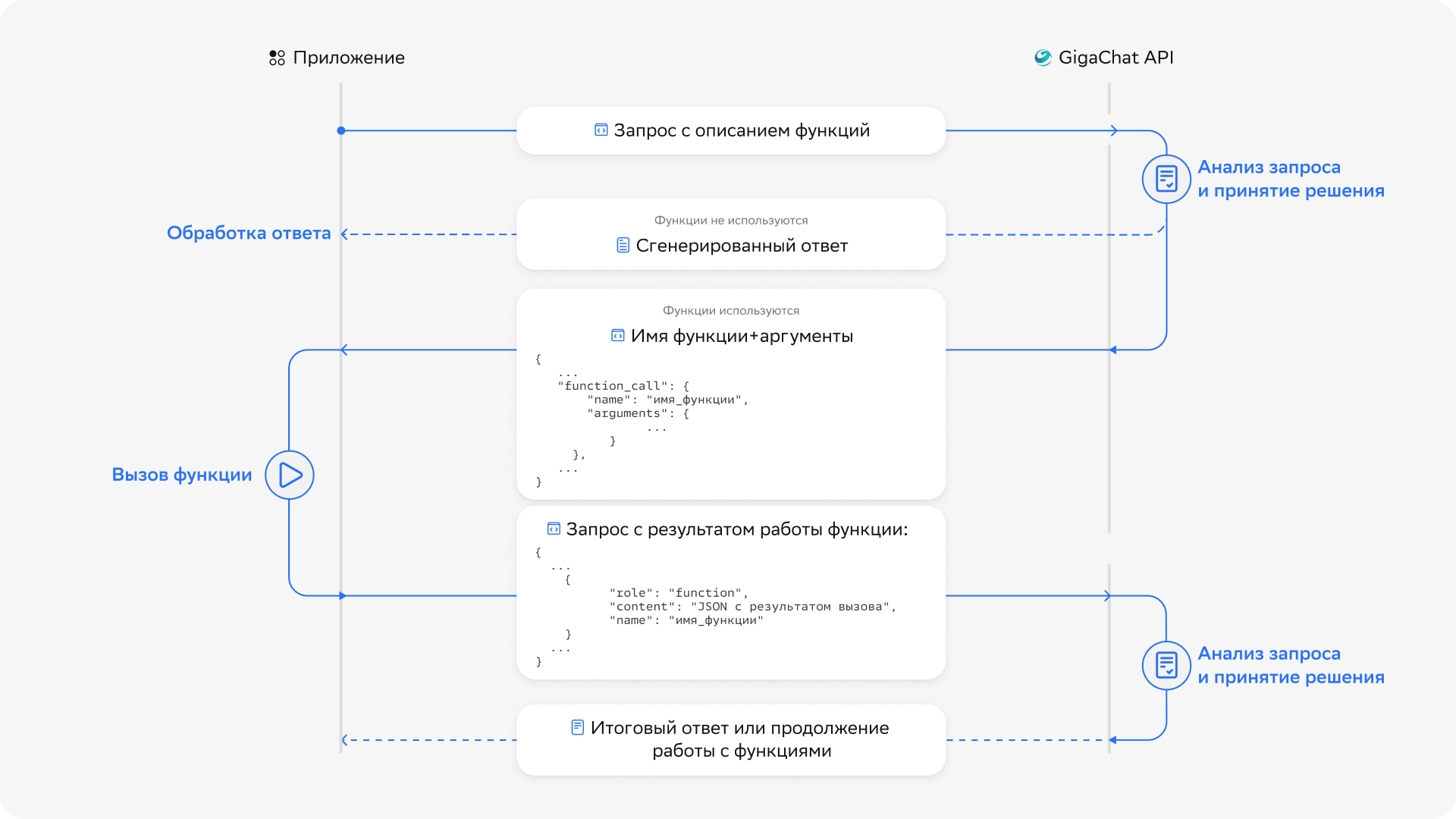 Схема работы с функциями