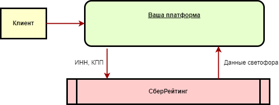Реализация