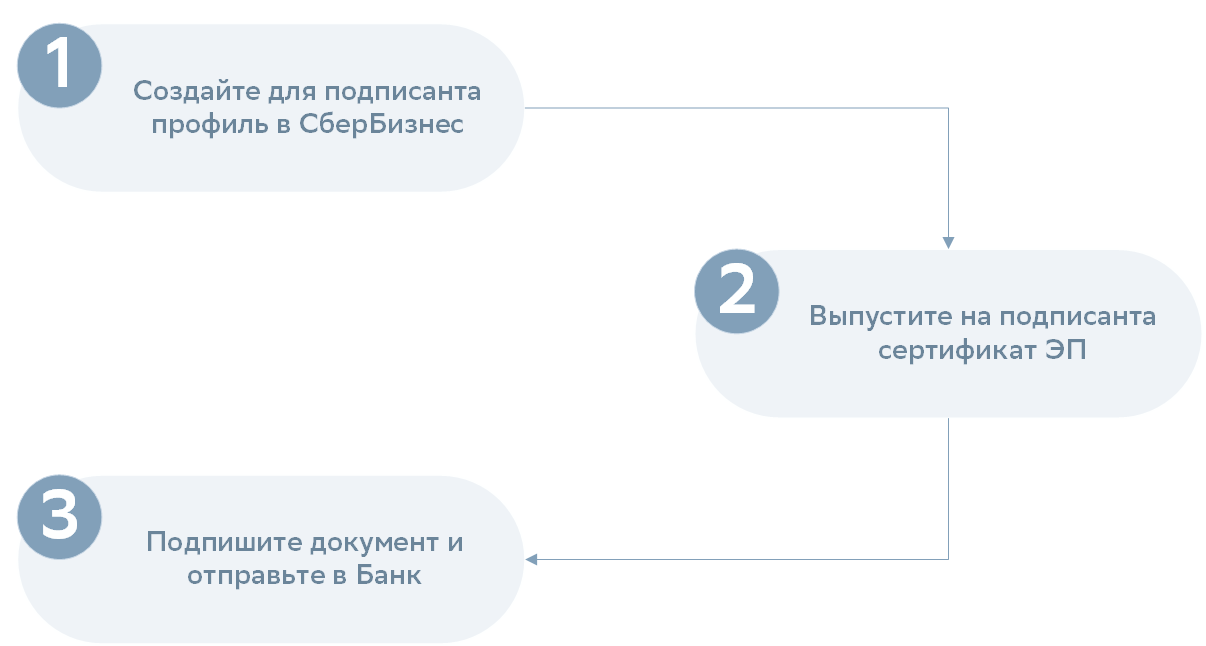 Схема работы ЭП в API