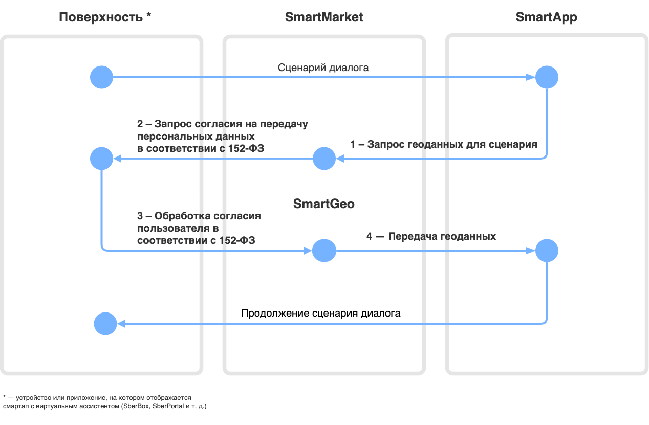 Схема SmartGeo